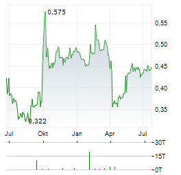 CHINA RESOURCES MEDICAL Aktie Chart 1 Jahr