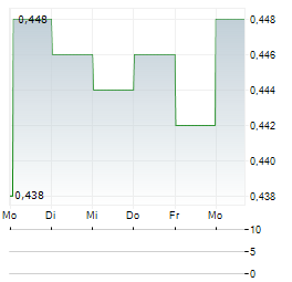 CHINA RESOURCES MEDICAL Aktie 5-Tage-Chart