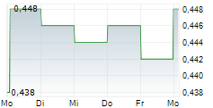 CHINA RESOURCES MEDICAL HOLDINGS CO LTD 5-Tage-Chart