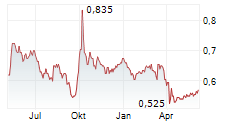 CHINA RESOURCES PHARMACEUTICAL GROUP LTD Chart 1 Jahr