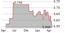 CHINA RESOURCES PHARMACEUTICAL GROUP LTD Chart 1 Jahr