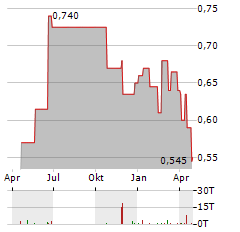 CHINA RESOURCES PHARMACEUTICAL Aktie Chart 1 Jahr