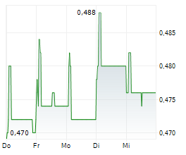 CHINA RESOURCES PHARMACEUTICAL GROUP LTD Chart 1 Jahr