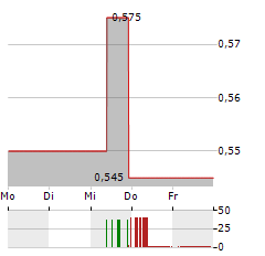 CHINA RESOURCES PHARMACEUTICAL Aktie 5-Tage-Chart