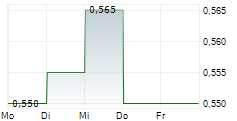 CHINA RESOURCES PHARMACEUTICAL GROUP LTD 5-Tage-Chart