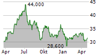 CHINA RESOURCES POWER HOLDINGS CO LTD ADR Chart 1 Jahr