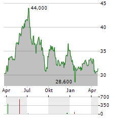 CHINA RESOURCES POWER HOLDINGS CO LTD ADR Aktie Chart 1 Jahr