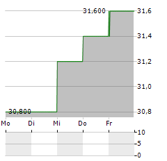 CHINA RESOURCES POWER HOLDINGS CO LTD ADR Aktie 5-Tage-Chart