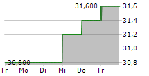 CHINA RESOURCES POWER HOLDINGS CO LTD ADR 5-Tage-Chart