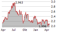 CHINA RESOURCES POWER HOLDINGS CO LTD Chart 1 Jahr