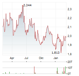 CHINA RESOURCES POWER Aktie Chart 1 Jahr