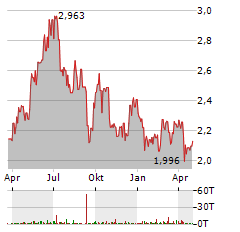 CHINA RESOURCES POWER Aktie Chart 1 Jahr