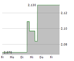 CHINA RESOURCES POWER HOLDINGS CO LTD Chart 1 Jahr