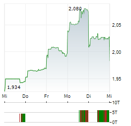 CHINA RESOURCES POWER Aktie 5-Tage-Chart