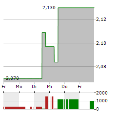 CHINA RESOURCES POWER Aktie 5-Tage-Chart