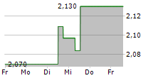 CHINA RESOURCES POWER HOLDINGS CO LTD 5-Tage-Chart