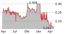 CHINA RISUN GROUP LTD Chart 1 Jahr