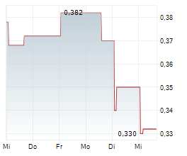 CHINA RISUN GROUP LTD Chart 1 Jahr