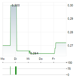 CHINA RISUN GROUP Aktie 5-Tage-Chart