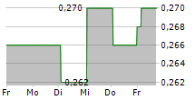 CHINA RISUN GROUP LTD 5-Tage-Chart