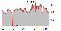 CHINA RUYI HOLDINGS LTD Chart 1 Jahr