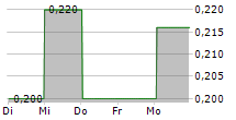 CHINA RUYI HOLDINGS LTD 5-Tage-Chart