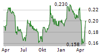 CHINA SANJIANG FINE CHEMICALS COMPANY LTD Chart 1 Jahr