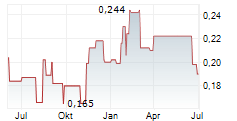 CHINA SANJIANG FINE CHEMICALS COMPANY LTD Chart 1 Jahr