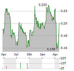 CHINA SANJIANG FINE CHEMICALS Aktie Chart 1 Jahr