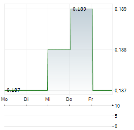 CHINA SANJIANG FINE CHEMICALS Aktie 5-Tage-Chart