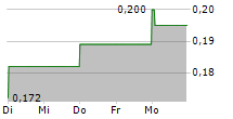 CHINA SANJIANG FINE CHEMICALS COMPANY LTD 5-Tage-Chart