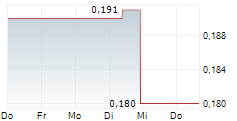 CHINA SANJIANG FINE CHEMICALS COMPANY LTD 5-Tage-Chart