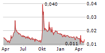 CHINA SCE GROUP HOLDINGS LTD Chart 1 Jahr