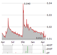 CHINA SCE GROUP Aktie Chart 1 Jahr