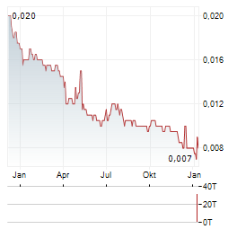 CHINA SCE GROUP Aktie Chart 1 Jahr