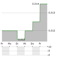 CHINA SCE GROUP Aktie 5-Tage-Chart