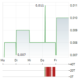 CHINA SCE GROUP Aktie 5-Tage-Chart