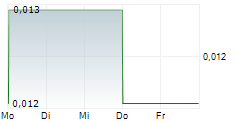 CHINA SCE GROUP HOLDINGS LTD 5-Tage-Chart