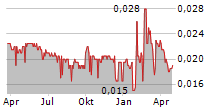 CHINA SHENGMU ORGANIC MILK LTD Chart 1 Jahr