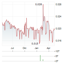 CHINA SHENGMU ORGANIC MILK Aktie Chart 1 Jahr