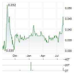 CHINA SHENGMU ORGANIC MILK Aktie Chart 1 Jahr