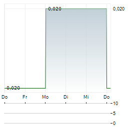 CHINA SHENGMU ORGANIC MILK Aktie 5-Tage-Chart