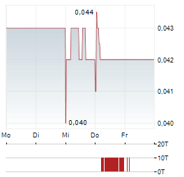 CHINA SHENGMU ORGANIC MILK Aktie 5-Tage-Chart