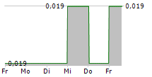 CHINA SHENGMU ORGANIC MILK LTD 5-Tage-Chart