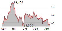 CHINA SHENHUA ENERGY CO LTD ADR Chart 1 Jahr