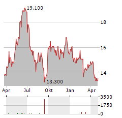 CHINA SHENHUA ENERGY CO LTD ADR Aktie Chart 1 Jahr