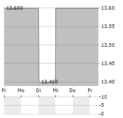 CHINA SHENHUA ENERGY CO LTD ADR Aktie 5-Tage-Chart