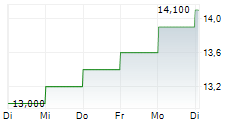 CHINA SHENHUA ENERGY CO LTD ADR 5-Tage-Chart