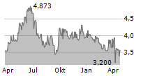 CHINA SHENHUA ENERGY CO LTD Chart 1 Jahr