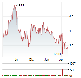 CHINA SHENHUA ENERGY Aktie Chart 1 Jahr